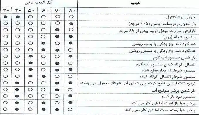 کد های خطا پکیج ایران رادیاتور در مشهد