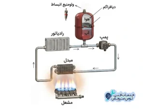 منبع انبساط پکیج و عملکرد آن